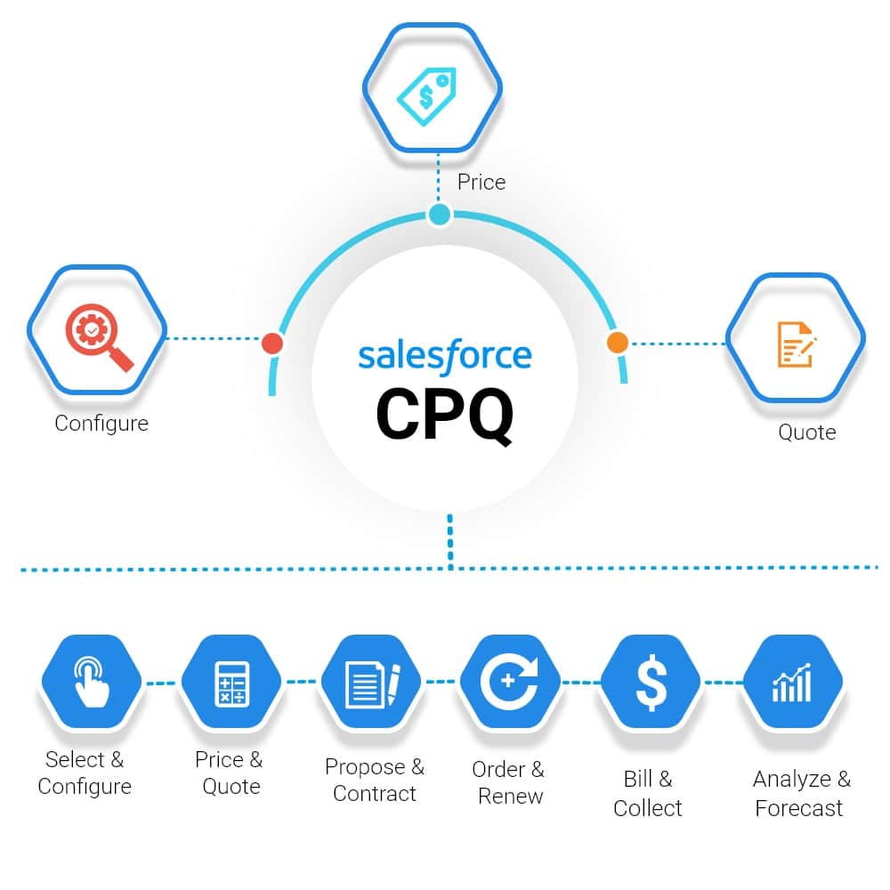 Salesforce-CPQ